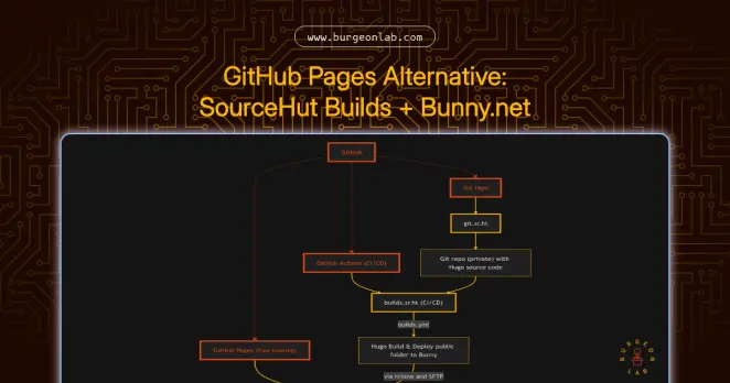 Open Graph image for the blog post 'Alternative to GitHub Pages: SourceHut Builds + Bunny.net'