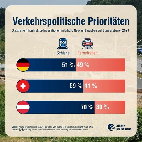 Balkendiagramm-Darstellung,
Verkehrspolitische Prioritäten 

Staatliche Infrastruktur-Investitionen in Erhalt, Neu- und Ausbau auf Bundesebene, 2023 Schiene zu Fernstrassen

Deutschland: 51% / 49%
Schweiz: 59% / 41%
Österreich: 70%/30%

