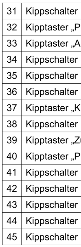 Tabelle zur Erläuterung von Bedienelementen, bei denen als erstes Wort immer ganz klar steht es ob ein Kipptaster oder Kippschalter ist