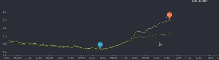 Temperaturkurve: Um 6:00 16.2 Grad, um 10:10 schon 27.4 Grad. Gefühlte Temperatur 29. Grad