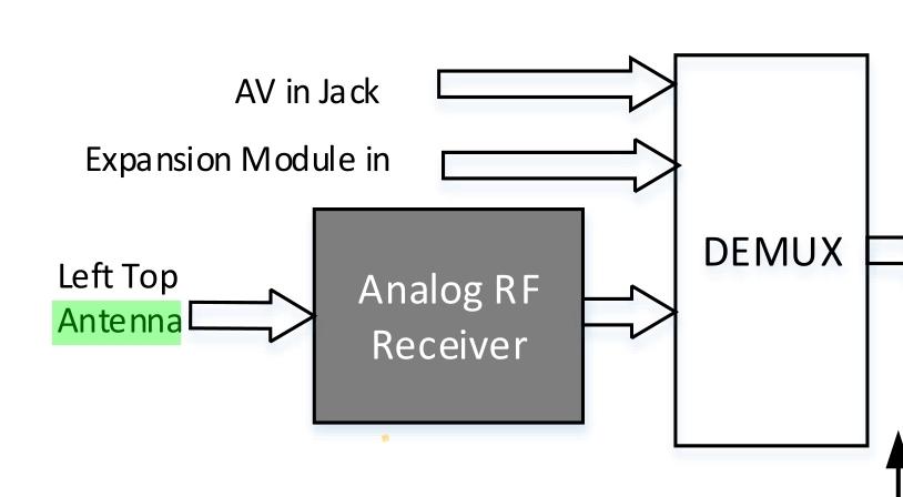 A block diagram, showing "analog RF receiver" is gering it's signal from "left top antenna" and forwarding the result to "DEMUX"