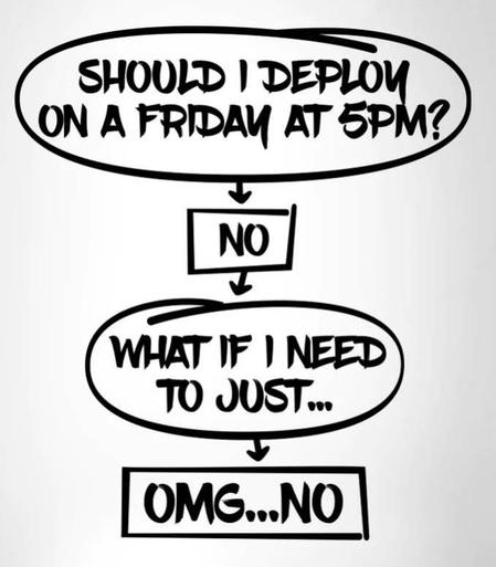 A Flowchart with the Question: Should I deploy on Friday? -> No -> What if I Need to just... -> OMG ... No.